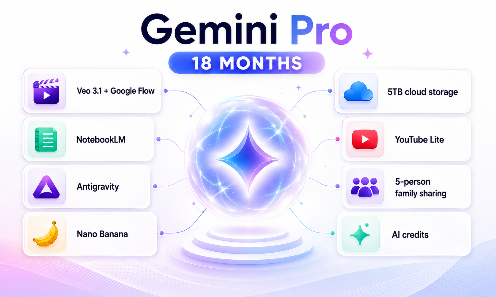 Gemini Pro 18 Months features including video creation, cloud storage, family sharing, research, productivity, image editing, media, and AI credits